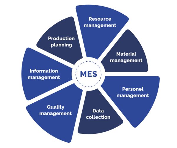 Manufacturing Execution System (MES)