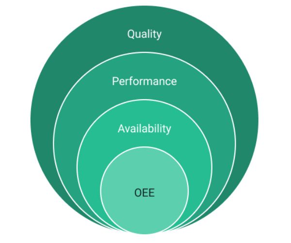 OEE calculation